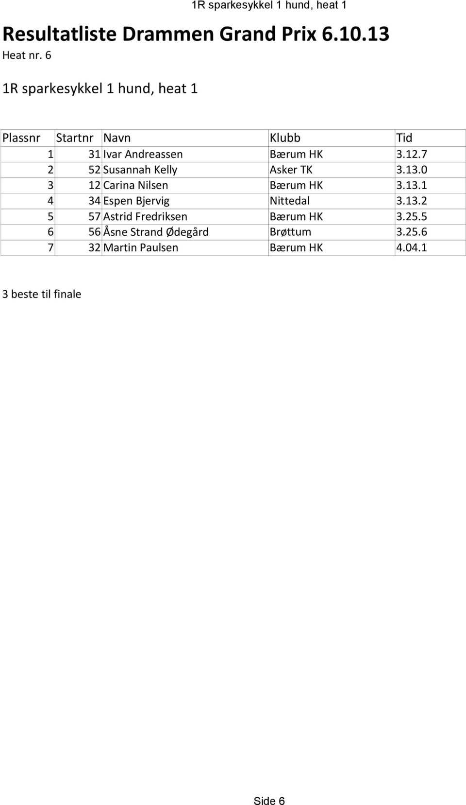 7 2 52 Susannah Kelly Asker TK 3.13.0 3 12 Carina Nilsen Bærum HK 3.13.1 4 34 Espen Bjervig Nittedal 3.