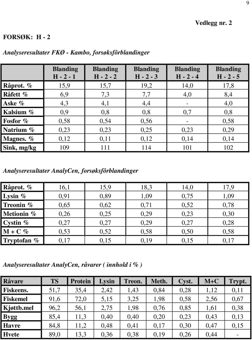 % 0,12 0,11 0,12 0,14 0,14 Sink, mg/kg 109 111 114 101 102 Analyseresultater AnalyCen, forsøksfôrblandinger Råprot.