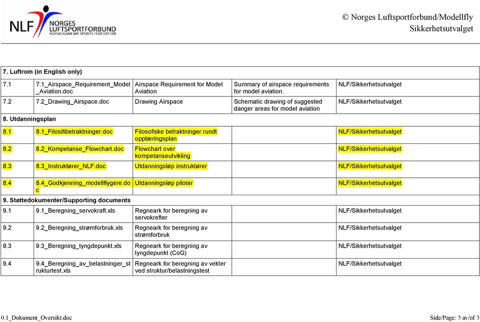 2_Kompetanse_Flowchart.doc Flowchart over kompetanseutvikling NLF/ NLF/ 8.3 8.3_Instruktører_NLF.doc Utdanningsløp instruktører NLF/ 8.4 8.4_Godkjenning_modellflygere.do c 9.