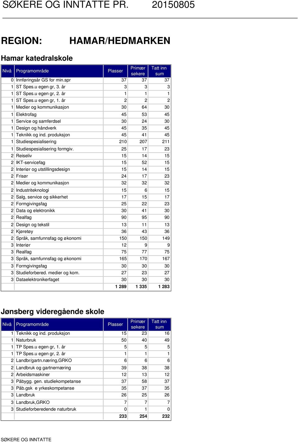 Interiør Studieforbered. medier og kom. Dataelektronikerfaget Jønsberg videregående skole Naturbruk TP Spes.u egen gr,. år TP Spes.u egen gr,. år Landbr/gartn.