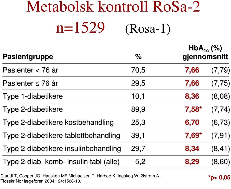 (alle) 70,5 29,5 10,1 89,9 25,3 39,1 29,7 5,2 Claudi T, Cooper JG, Hausken MF,Michaelsen T, Harboe K, Ingskog W, Østrem A.