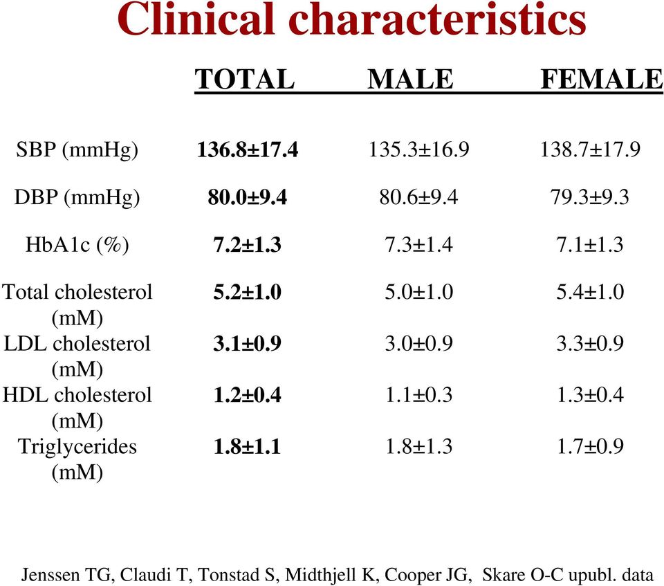 3 Total cholesterol (mm) LDL cholesterol (mm) HDL cholesterol (mm) Triglycerides (mm) 5.2±1.0 5.0±1.0 5.4±1.