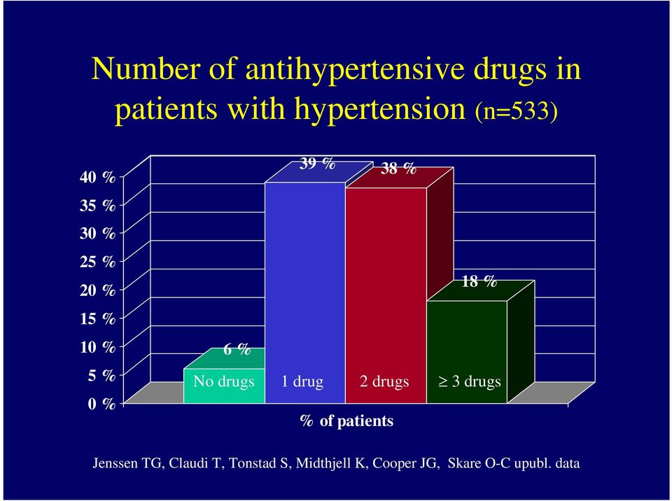 % 6 % No drugs 1 drug 2 drugs 3 drugs % of patients Jenssen TG,