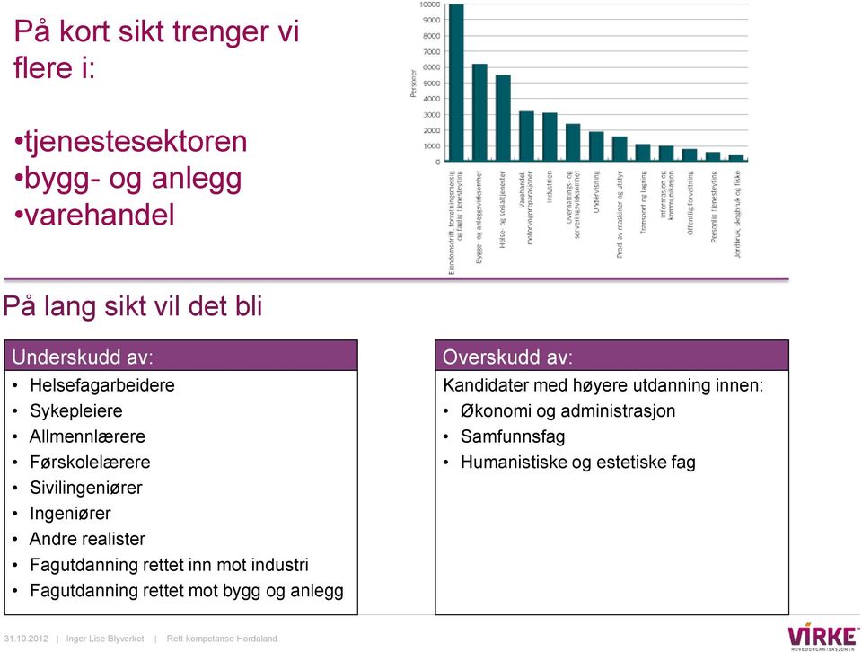 Andre realister Fagutdanning rettet inn mot industri Fagutdanning rettet mot bygg og anlegg Overskudd