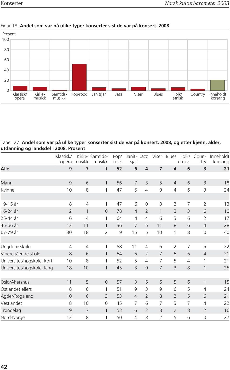 Andel som var på ulike typer konserter sist de var på konsert. 2008, og etter kjønn, alder, utdanning og landsdel i 2008.