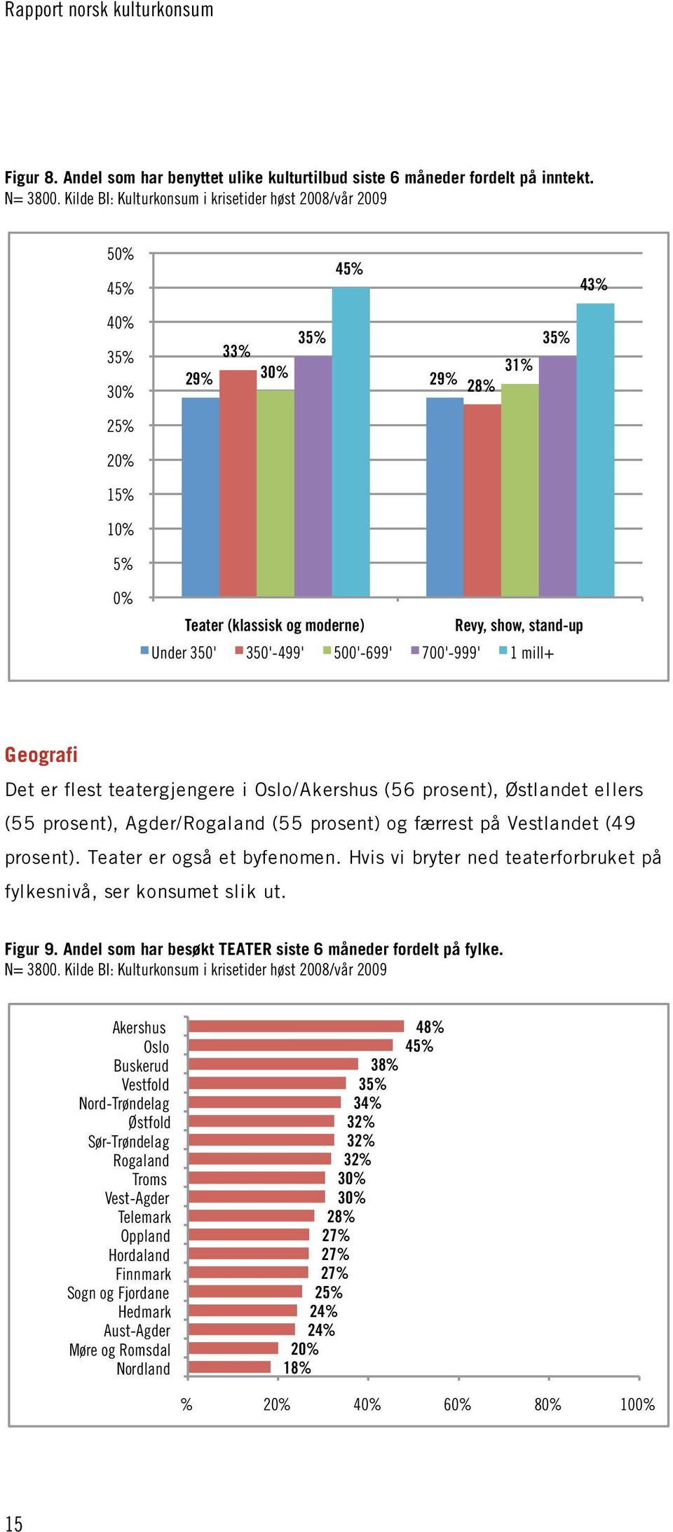 flest teatergjengere i Oslo/Akershus (56 prosent), Østlandet ellers (55 prosent), Agder/Rogaland (55 prosent) og færrest på Vestlandet (49 prosent). Teater er også et byfenomen.