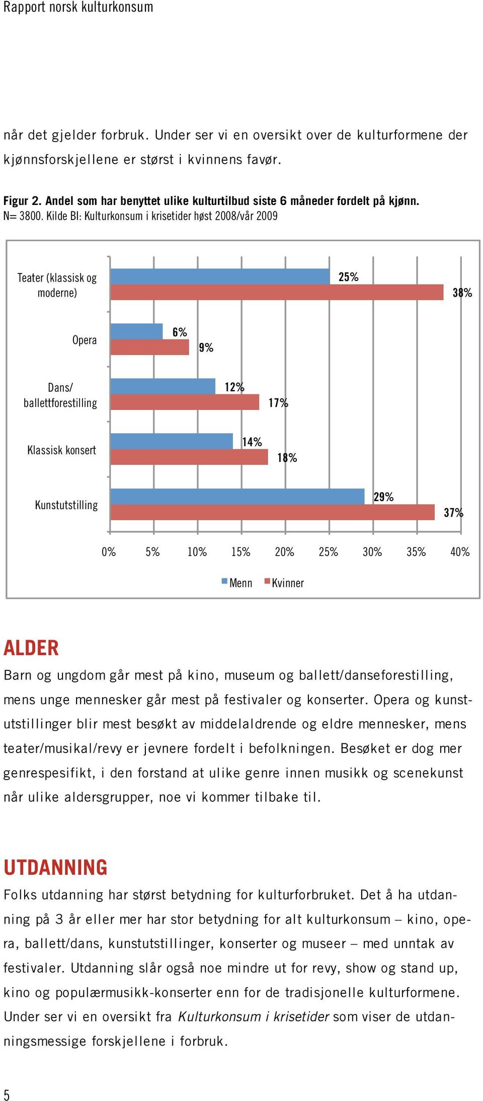 Teater (klassisk og moderne) 25% 38% Opera 6% 9% Dans/ ballettforestilling 12% 17% Klassisk konsert 14% 18% Kunstutstilling 29% 37% 0% 5% 10% 15% 20% 25% 30% 35% 40% Menn Kvinner ALDER Barn og ungdom