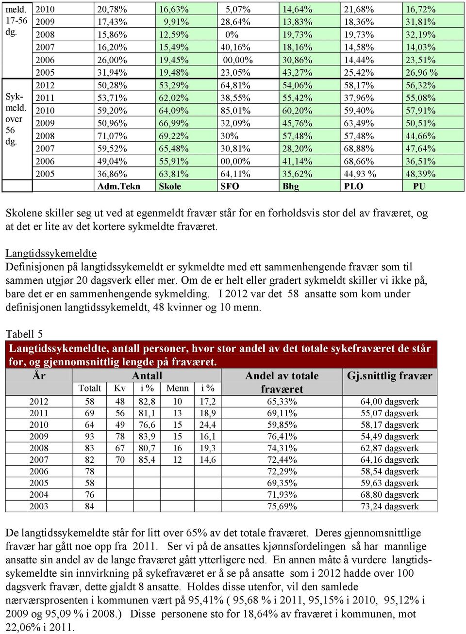 26,00% 19,45% 00,00% 30,86% 14,44% 23,51% 2005 31,94% 19,48% 23,05% 43,27% 25,42% 26,96 % 2012 50,28% 53,29% 64,81% 54,06% 58,17% 56,32% 2011 53,71% 62,02% 38,55% 55,42% 37,96% 55,08% 2010 59,20%