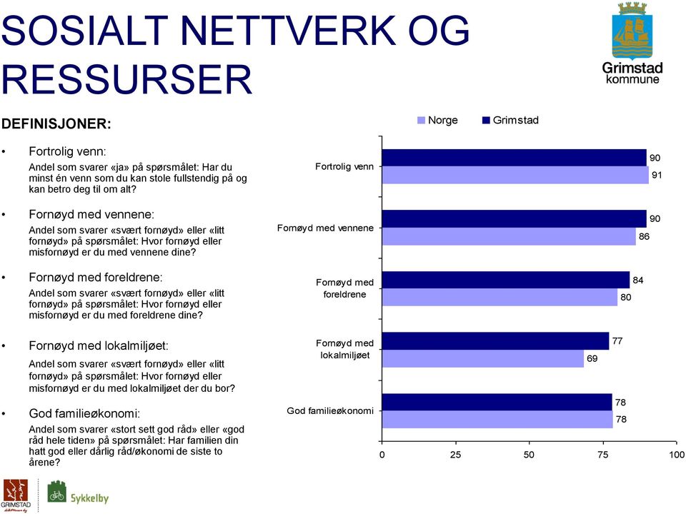 Fornøyd med foreldrene: Andel som svarer «svært fornøyd» eller «litt fornøyd» på spørsmålet: Hvor fornøyd eller misfornøyd er du med foreldrene dine?