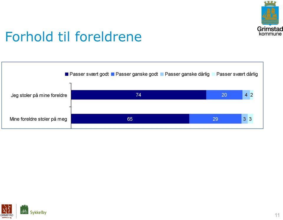 i fritiden 55 9 2 Foreldrene mine kjenner de fleste av de vennene jeg er sammen med på fritida 47 4 7 2 Mine foreldre