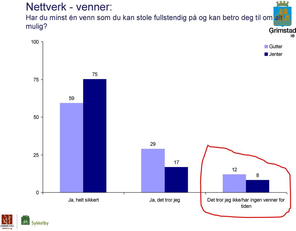 100 75 75 59 50 29 25 17 12 8 0 Ja, helt sikkert Ja,