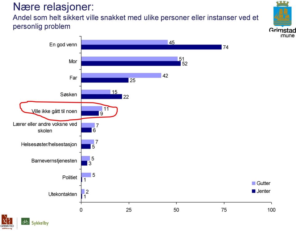 22 Ville ikke gått til noen 11 9 Lærer eller andre voksne ved skolen