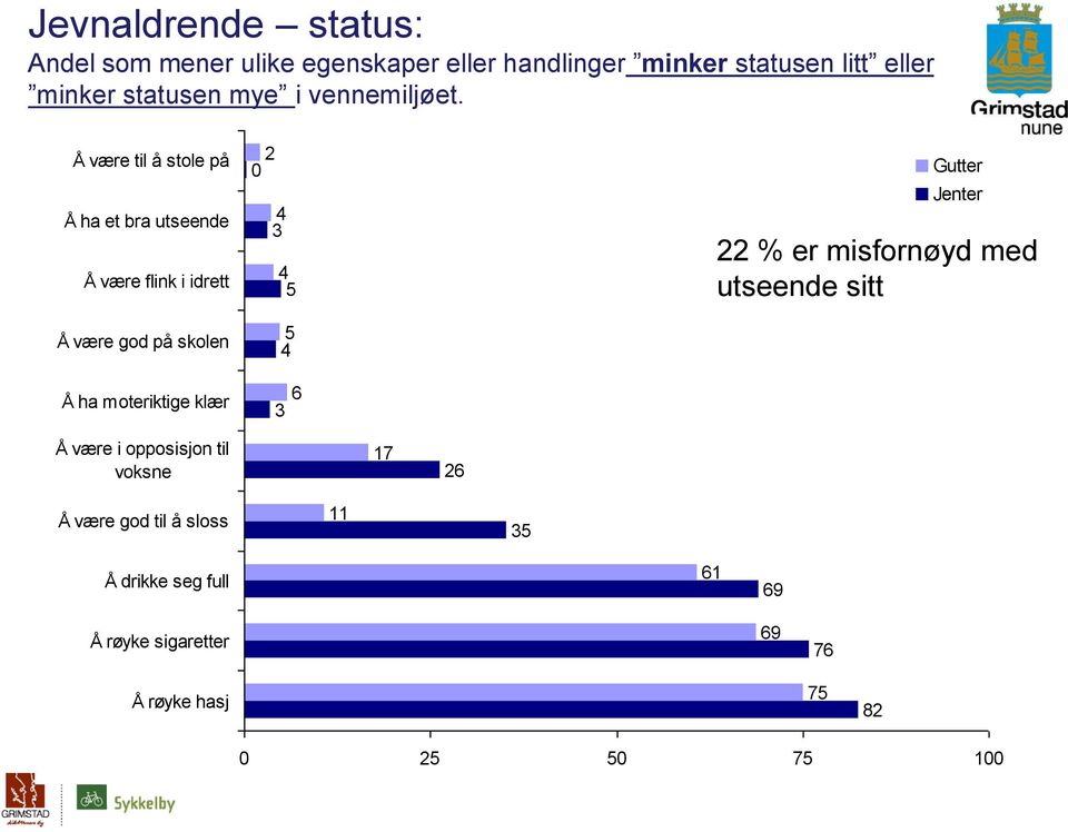 Å være til å stole på Å ha et bra utseende Å være flink i idrett Å være god på skolen 2 0 4 4 5 5 4 22 % er