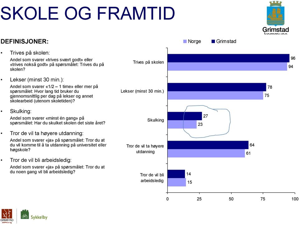 Lekser (minst 0 min.) 75 78 Skulking: Andel som svarer «minst én gang» på spørsmålet: Har du skulket skolen det siste året?