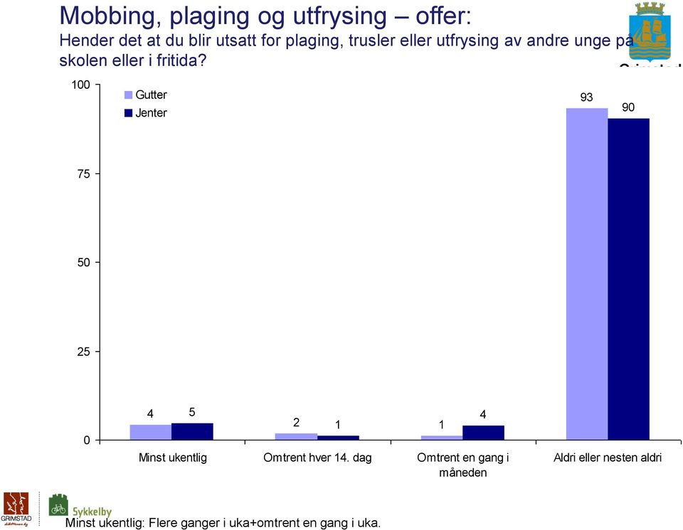 100 9 90 75 50 25 0 4 5 2 1 1 Minst ukentlig Omtrent hver 14.