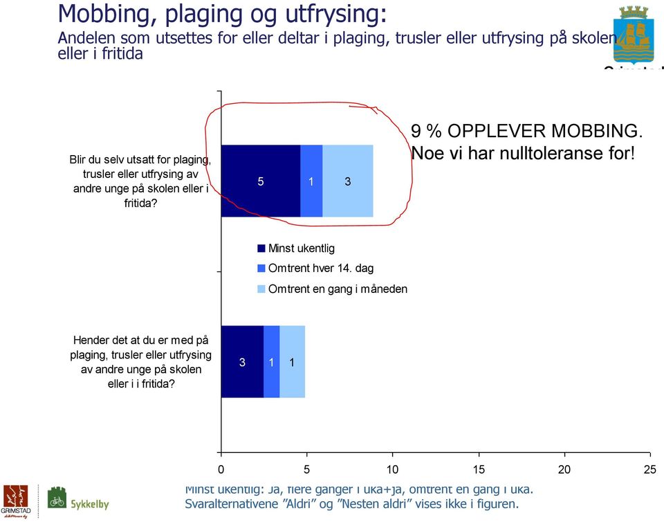 Minst ukentlig Omtrent hver 14.