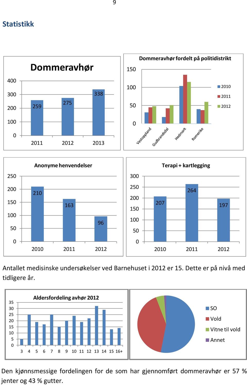 medisinske undersøkelser ved Barnehuset i 2012 er 15. Dette er på nivå med tidligere år.