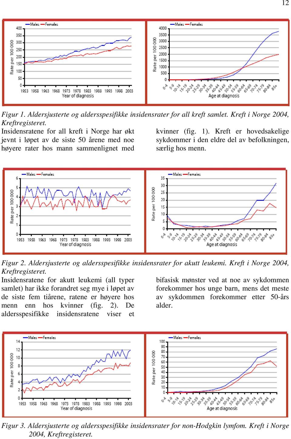 Aldersjusterte og aldersspesifikke insidensrater for akutt leukemi. Kreft i Norge 2004, Kreftregisteret.