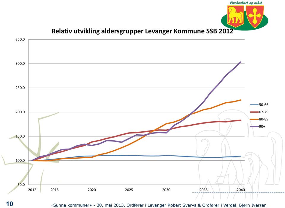 2015 2020 2025 2030 2035 2040 10 «Sunne kommuner» - 30. mai 2013.