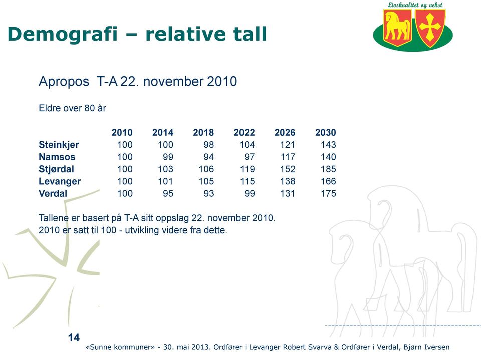 117 140 Stjørdal 100 103 106 119 152 185 Levanger 100 101 105 115 138 166 Verdal 100 95 93 99 131 175 Tallene er