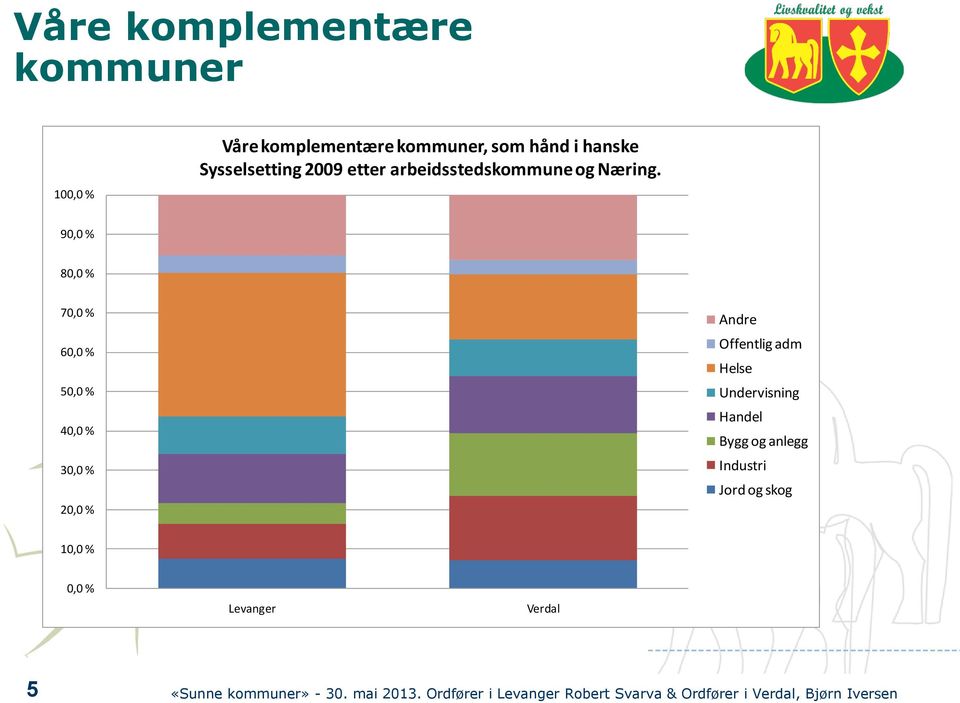 90,0 % 80,0 % 70,0 % 60,0 % 50,0 % 40,0 % 30,0 % 20,0 % Andre Offentlig adm Helse Undervisning Handel