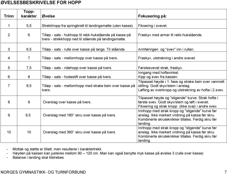 Til stående. Armføringen og "svev" inn i rullen. 4 7 Tilløp - sats - mellomhopp over kasse på tvers. Fraskyv, utstrekning i andre svevet. 5 7,5 Tilløp - sats - ridehopp over kasse på tvers.