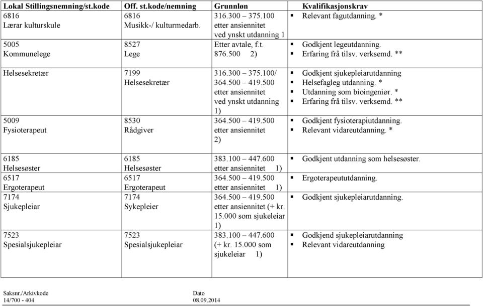 ** Helsesekretær 7199 Helsesekretær 5009 Fysioterapeut 8530 Rådgiver / etter ansiennitet ved ynskt utdanning etter ansiennitet 2) Godkjent sjukepleiarutdanning Helsefagleg utdanning.