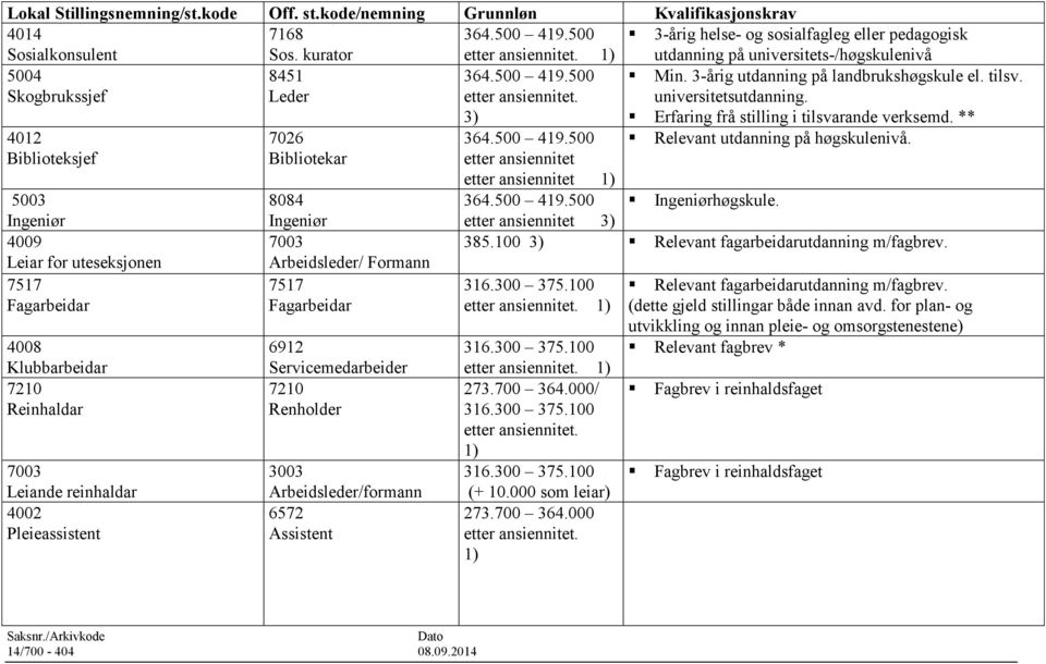 4012 Biblioteksjef 5003 Ingeniør 4009 Leiar for uteseksjonen 7517 Fagarbeidar 4008 Klubbarbeidar 7210 Reinhaldar 7003 Leiande reinhaldar 4002 Pleieassistent 7026 Bibliotekar 8084 Ingeniør 7003