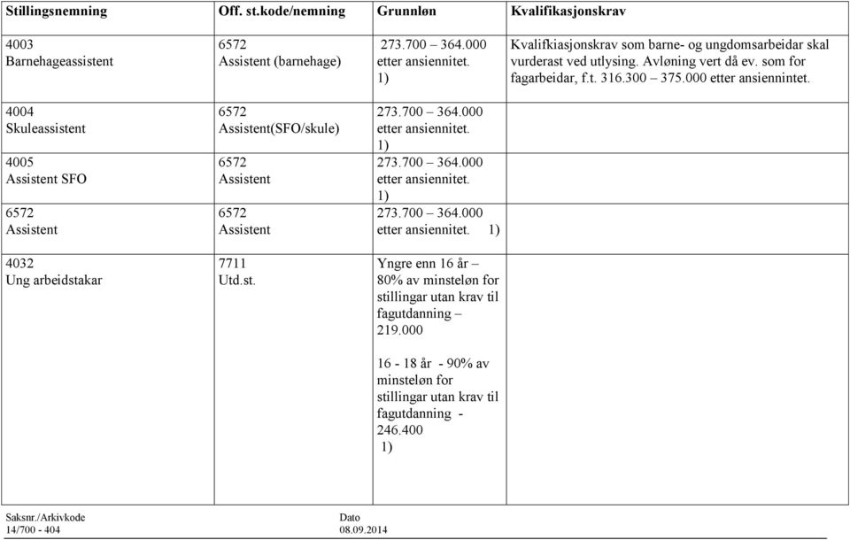 4004 Skuleassistent 4005 Assistent SFO 6572 Assistent 6572 Assistent(SFO/skule) 6572 Assistent 6572 Assistent 273.700 364.000 etter ansiennitet. 273.700 364.000 etter ansiennitet. 273.700 364.000 etter ansiennitet. 4032 Ung arbeidstakar 7711 Utd.