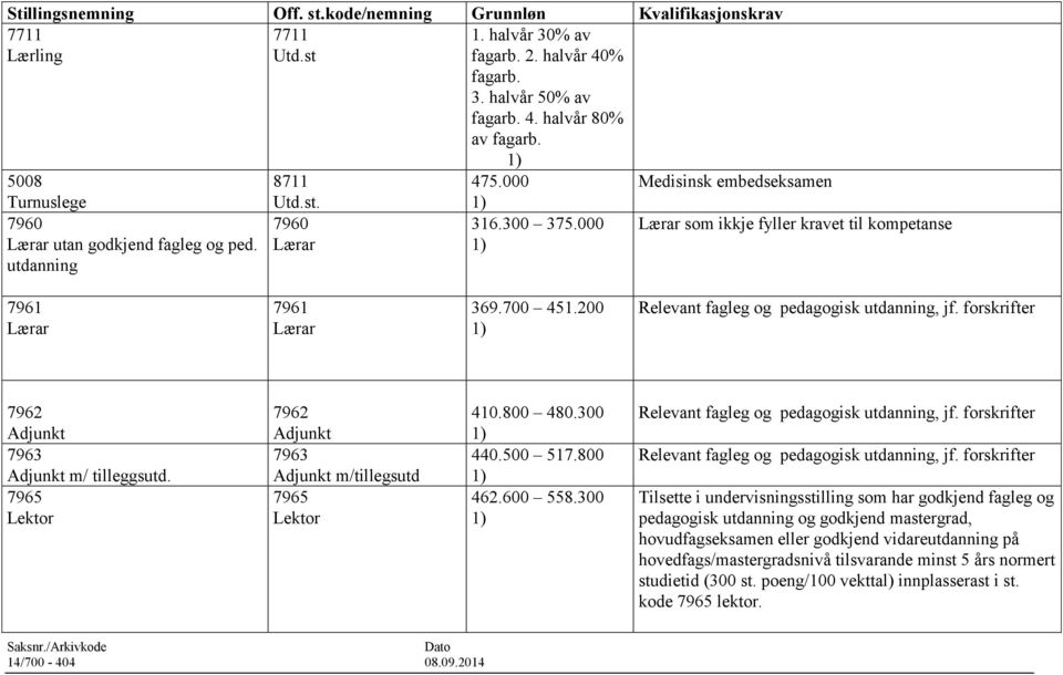 000 Lærar som ikkje fyller kravet til kompetanse 7961 Lærar 7961 Lærar 369.700 451.200 Relevant fagleg og pedagogisk utdanning, jf. forskrifter 7962 Adjunkt 7963 Adjunkt m/ tilleggsutd.