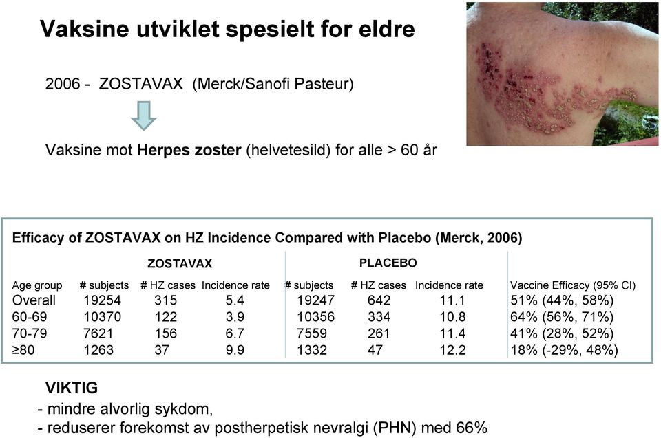 Vaccine Efficacy (95% CI) Overall 19254 315 5.4 19247 642 11.1 51% (44%, 58%) 60-69 10370 122 3.9 10356 334 10.8 64% (56%, 71%) 70-79 7621 156 6.