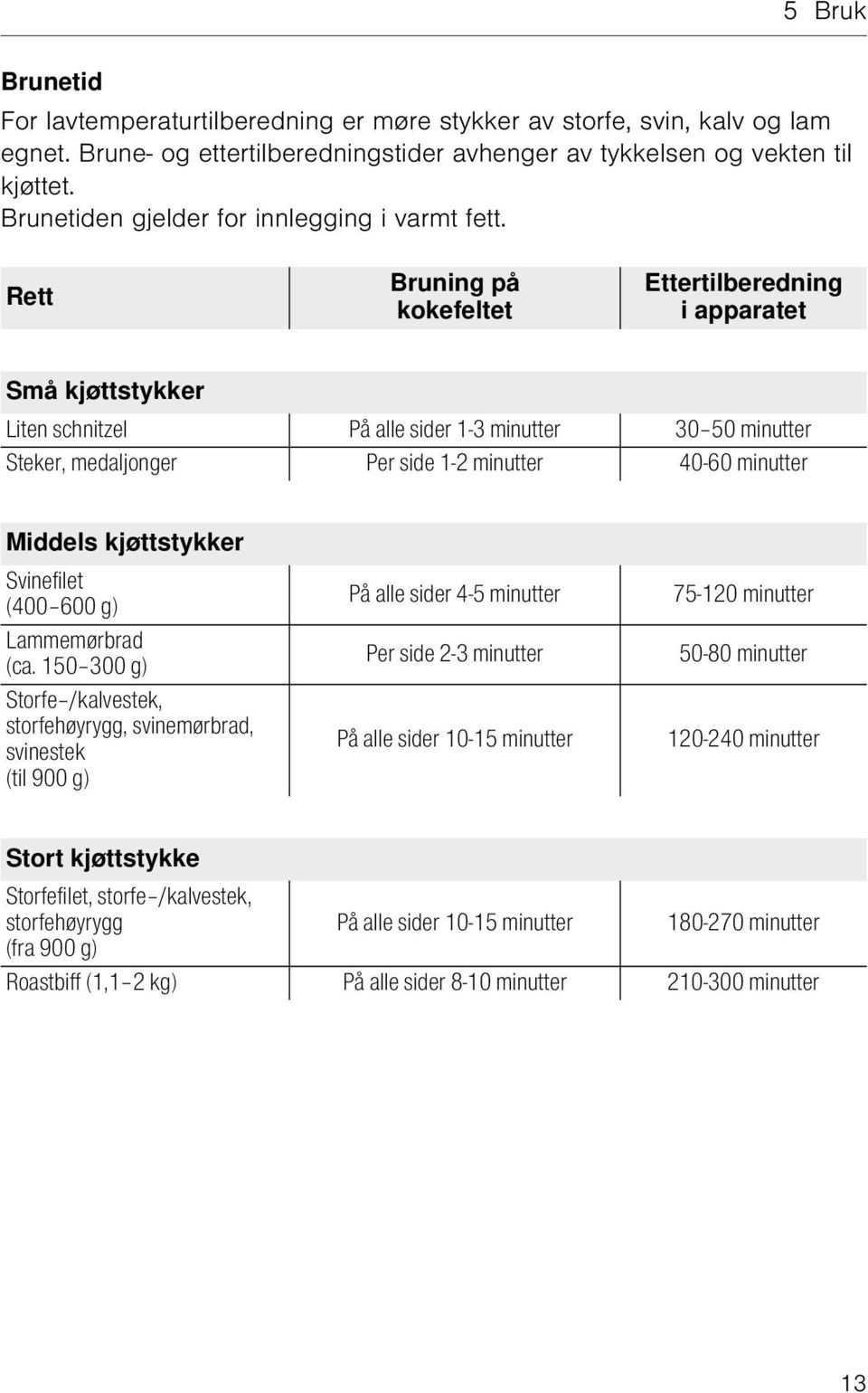 Rett Bruning på kokefeltet Ettertilberedning i apparatet Små kjøttstykker Liten schnitzel På alle sider 1-3 minutter 30 50 minutter Steker, medaljonger Per side 1-2 minutter 40-60 minutter Middels