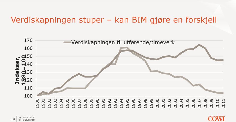 2010 2011 Indekser, 1980=100 Verdiskapningen stuper kan BIM gjøre en