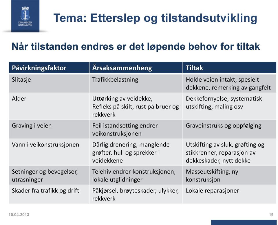 rekkverk Feil istandsetting endrer veikonstruksjonen Dårlig drenering, manglende grøfter, hull og sprekker i veidekkene Telehiv endrer konstruksjonen, lokale utglidninger Påkjørsel, brøyteskader,