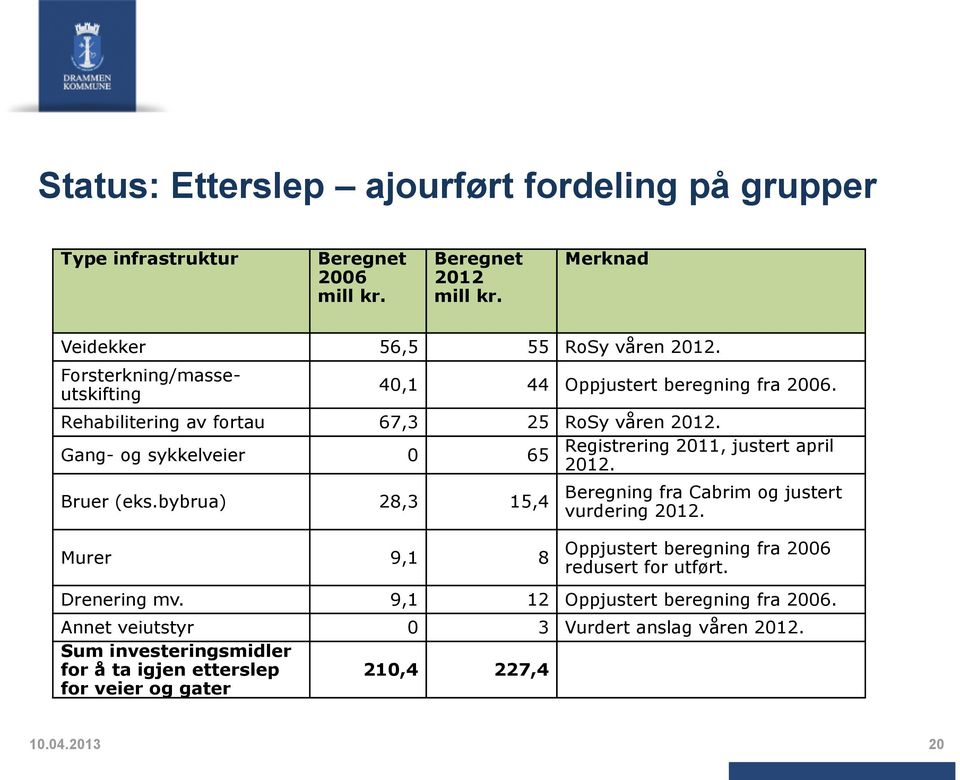 Gang- og sykkelveier 0 Registrering 2011, justert april 65 2012. Bruer (eks.bybrua) 28,3 15,4 Murer 9,1 8 Beregning fra Cabrim og justert vurdering 2012.
