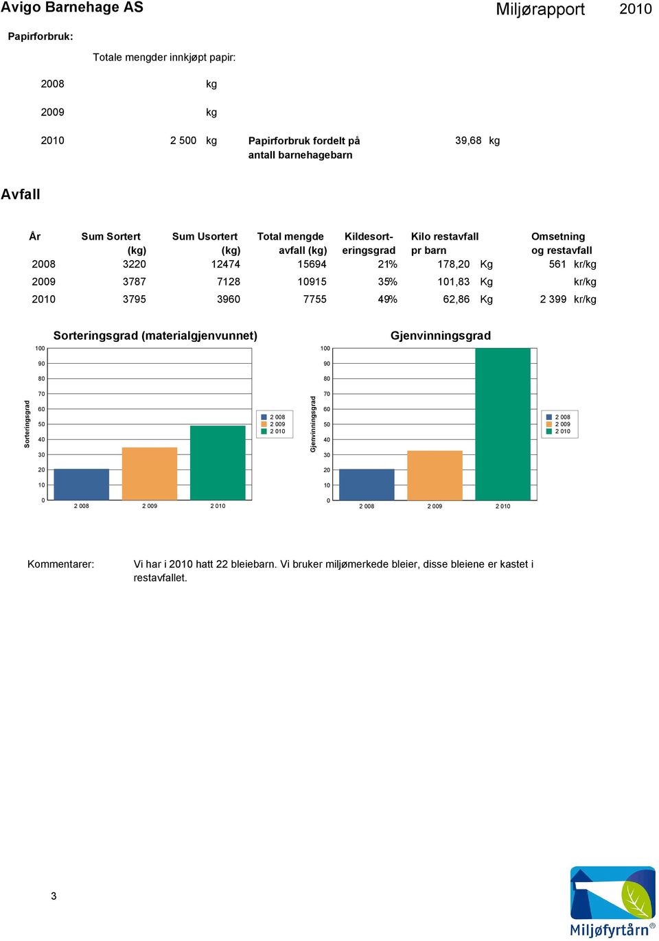 29 3787 7128 1915 35 % 11,83 Kg kr/kg 21 3795 396 7755 49 % 62,86 Kg 2 399 kr/kg 1 Sorteringsgrad (materialgjenvunnet) 1 Gjenvinningsgrad 9 9 8 8 Sorteringsgrad 7 6 5 4