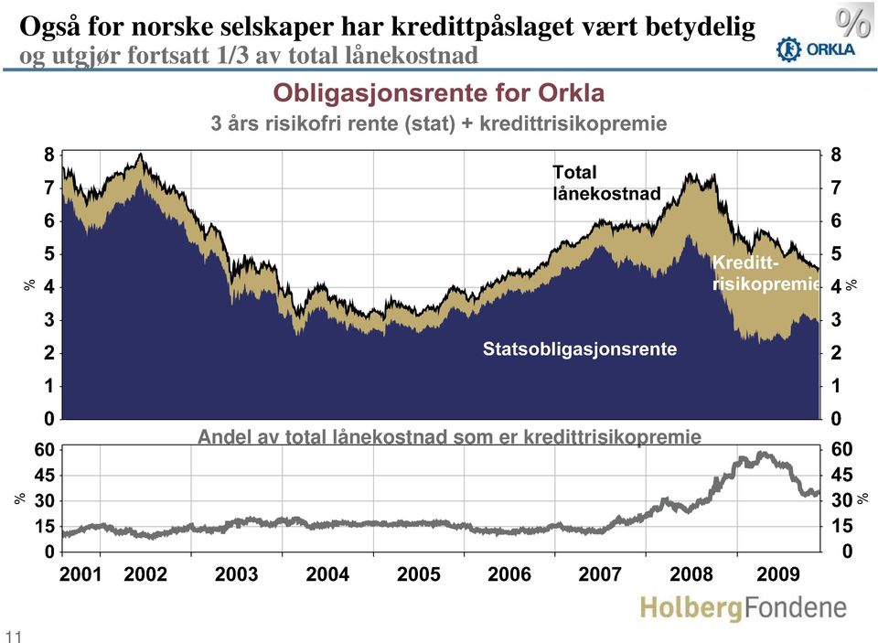 fortsatt 1/3 av total lånekostnad Andel