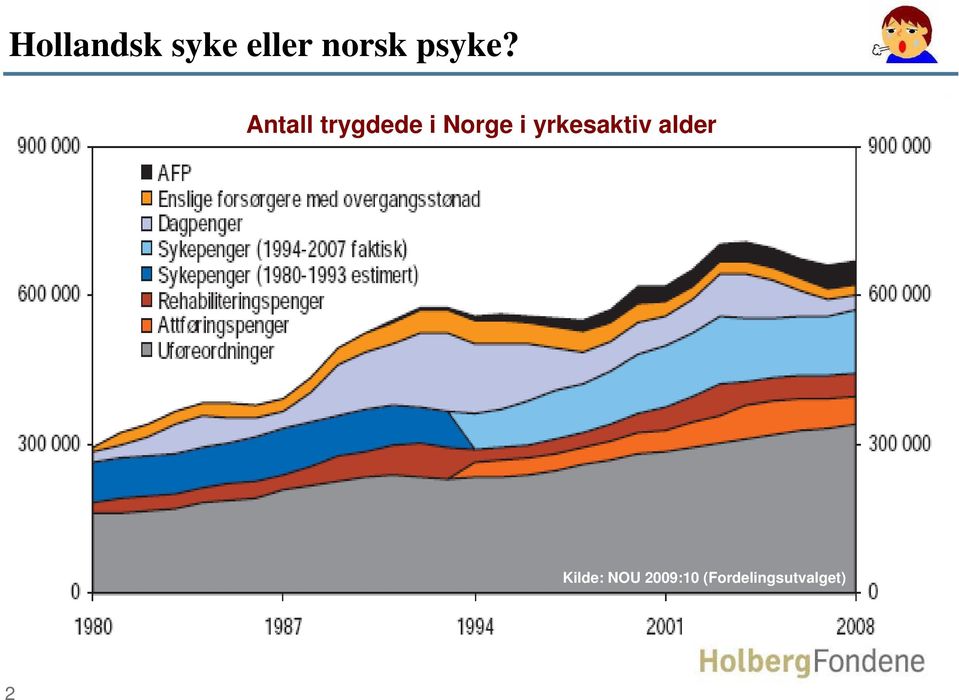 Antall trygdede i Norge i