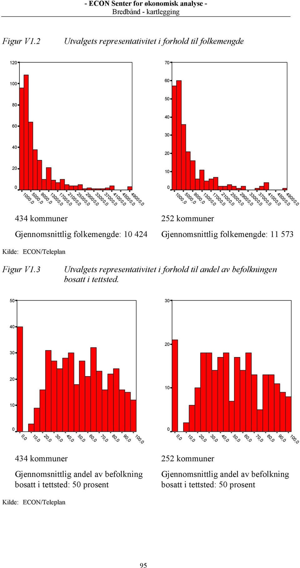 5, 1, 434 kommuner Gjennomsnittlig folkemengde: 1 424 252 kommuner Gjennomsnittlig folkemengde: 11 573 Kilde: ECON/Teleplan Figur V1.