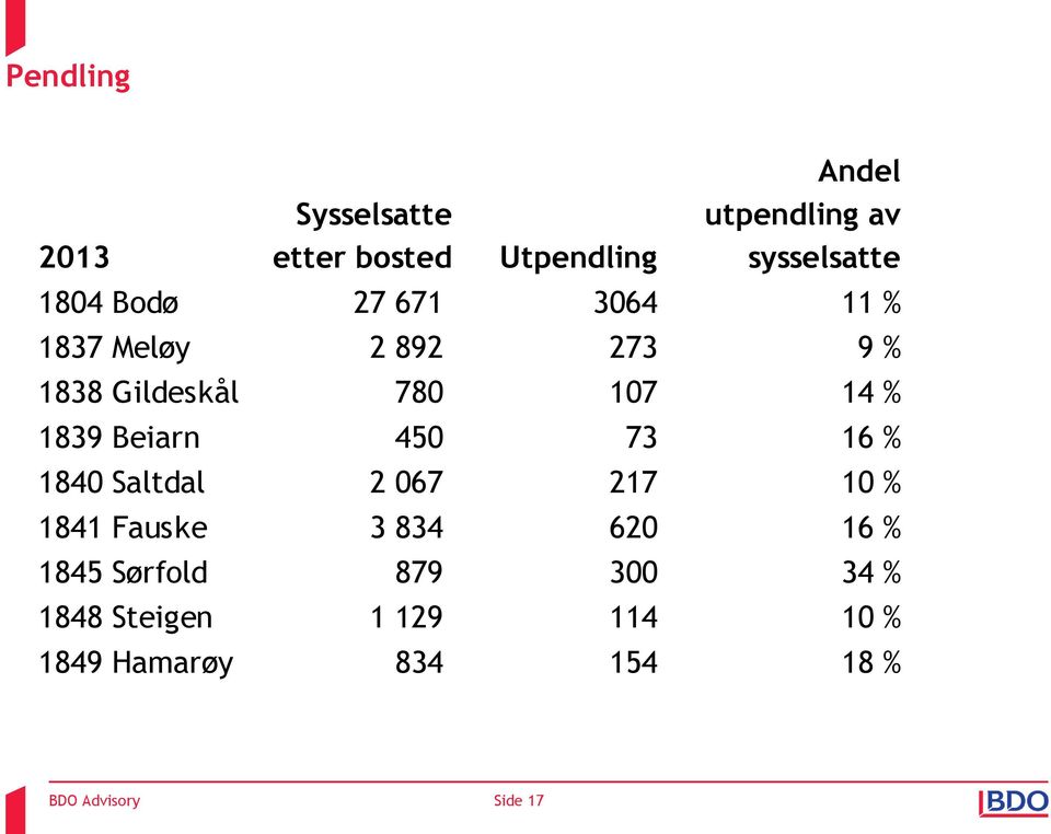 Beiarn 450 73 16 % 1840 Saltdal 2 067 217 10 % 1841 Fauske 3 834 620 16 % 1845