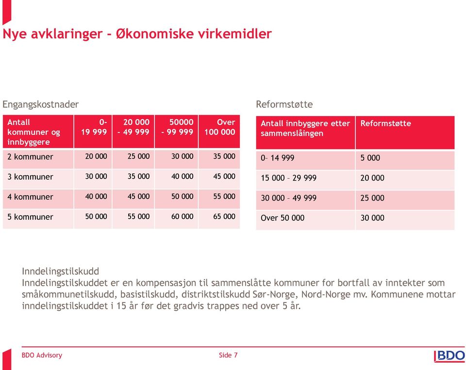 000 0 14 999 5 000 15 000 29 999 20 000 30 000 49 999 25 000 Over 50 000 30 000 Inndelingstilskudd Inndelingstilskuddet er en kompensasjon til sammenslåtte kommuner for bortfall av