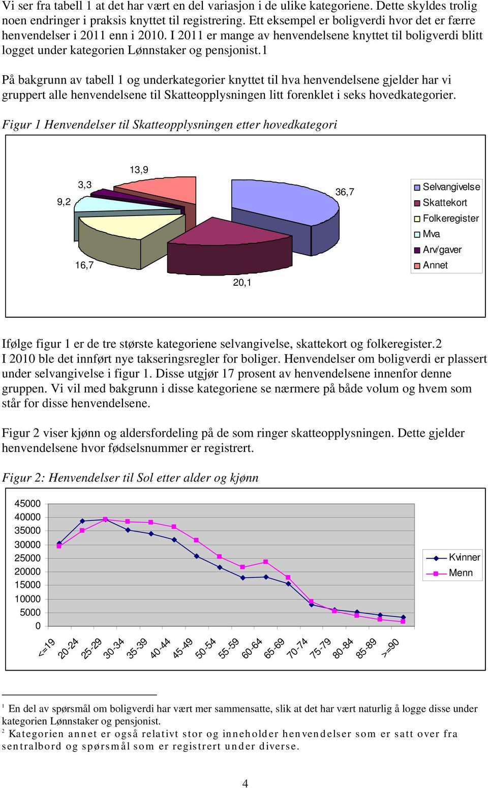 1 På bakgrunn av tabell 1 og underkategorier knyttet til hva henvendelsene gjelder har vi gruppert alle henvendelsene til Skatteopplysningen litt forenklet i seks hovedkategorier.