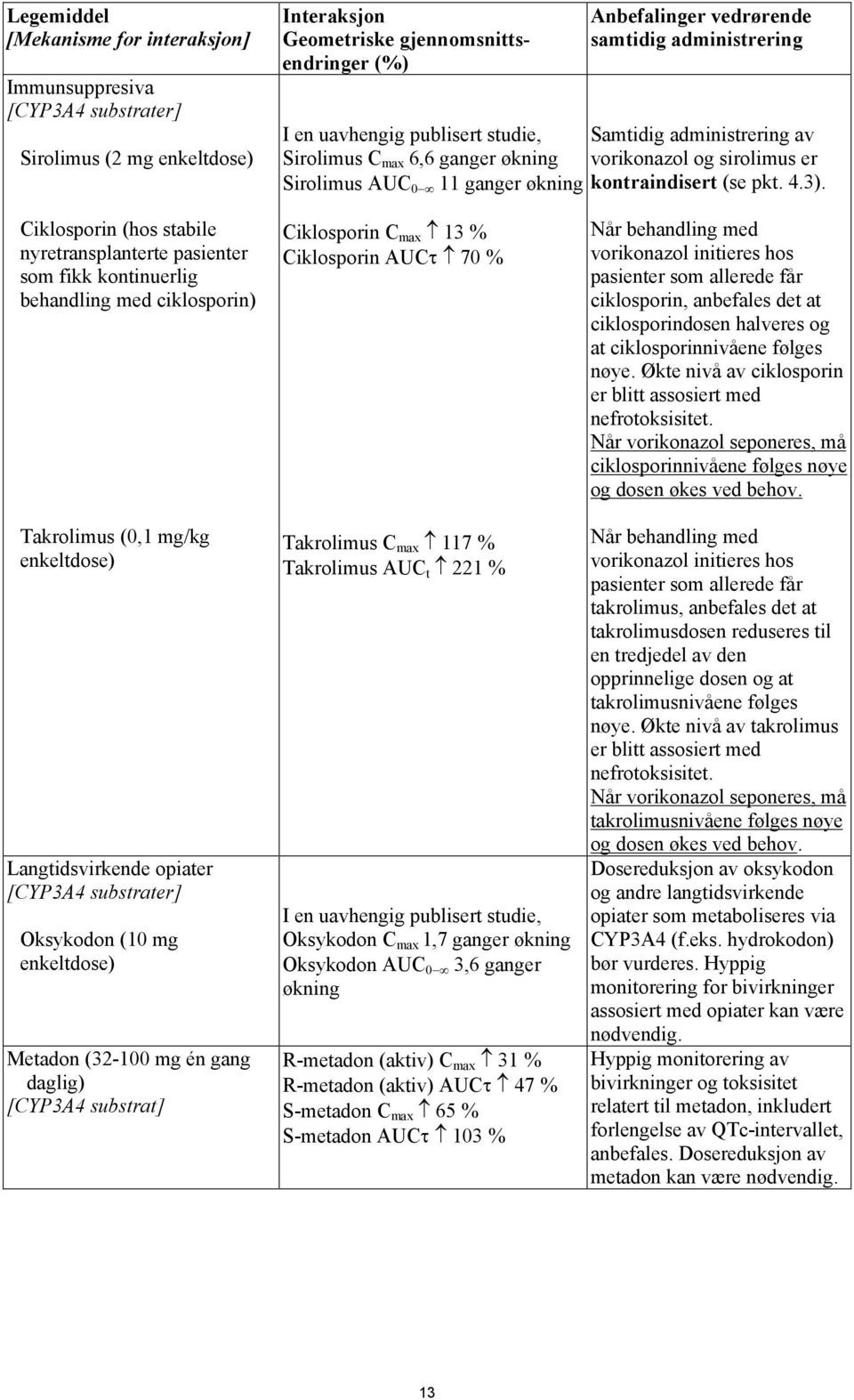 Ciklosporin (hos stabile nyretransplanterte pasienter som fikk kontinuerlig behandling med ciklosporin) Takrolimus (0,1 mg/kg enkeltdose) Langtidsvirkende opiater [CYP3A4 substrater] Oksykodon (10 mg