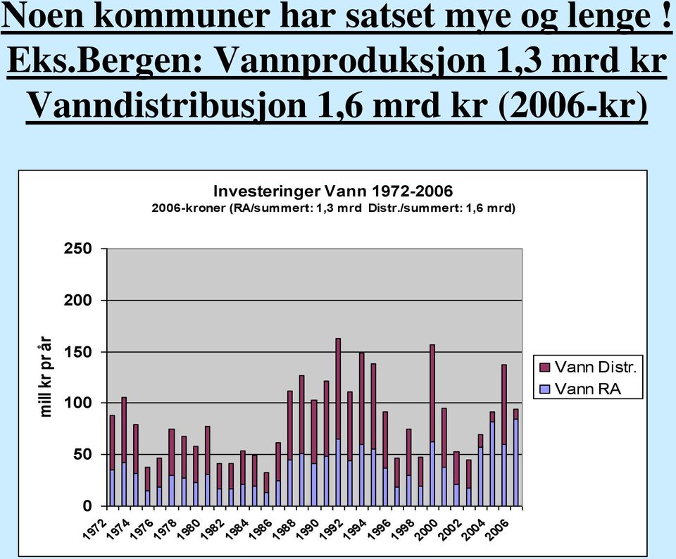 Vann 1972-2006 2006-kroner (RA/summert: 1,3 mrd Distr.