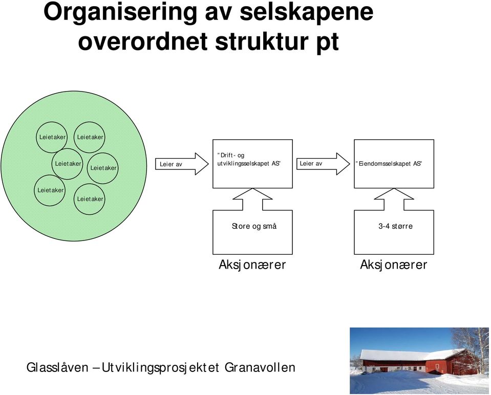 og utviklingsselskapet AS Leier av Eiendomsselskapet AS