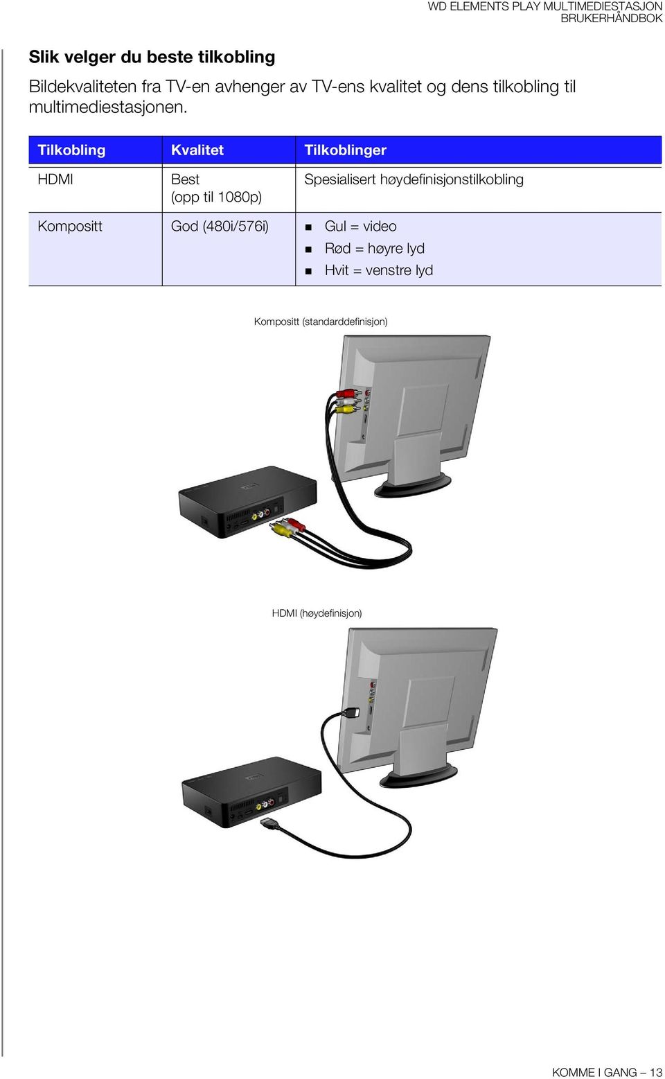 Tilkobling Kvalitet Tilkoblinger HDMI Best (opp til 1080p) Spesialisert