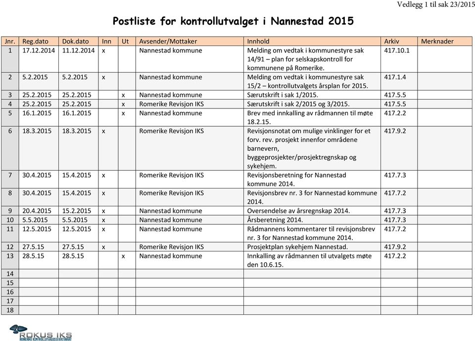 1.4 15/2 kontrollutvalgets årsplan for 2015. 3 25.2.2015 25.2.2015 x Nannestad kommune Særutskrift i sak 1/2015. 417.5.5 4 25.2.2015 25.2.2015 x Romerike Revisjon IKS Særutskrift i sak 2/2015 og 3/2015.