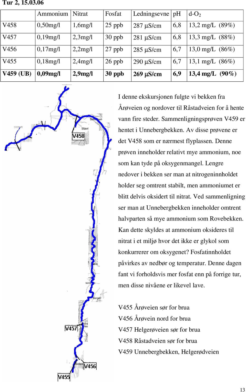 µs/cm 6,7 13,0 mg/l (86%) V455 0,18mg/l 2,4mg/l 26 ppb 290 µs/cm 6,7 13,1 mg/l (86%) V459 (UB) 0,09mg/l 2,9mg/l 30 ppb 269 µs/cm 6,9 13,4 mg/l (90%) I denne ekskursjonen fulgte vi bekken fra Årøveien