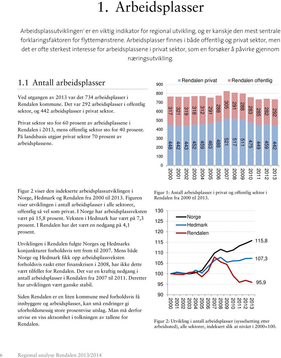 1 Antall arbeidsplasser 900 Rendalen privat Rendalen offentlig Ved utgangen av 2013 var det 734 arbeidsplasser i Rendalen kommune.