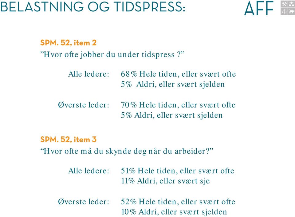 eller svært ofte 5% Aldri, eller svært sjelden SPM. 52, item 3 Hvor ofte må du skynde deg når du arbeider?